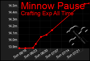 Total Graph of Minnow Pause