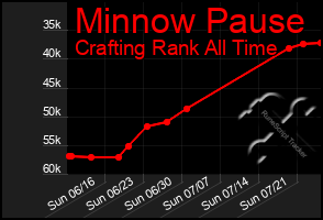 Total Graph of Minnow Pause