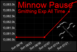 Total Graph of Minnow Pause