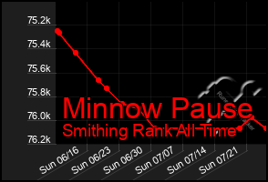 Total Graph of Minnow Pause