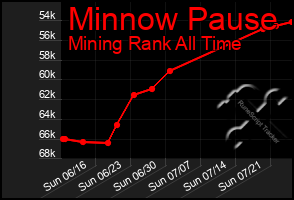 Total Graph of Minnow Pause