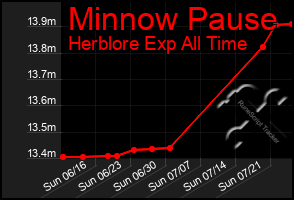 Total Graph of Minnow Pause