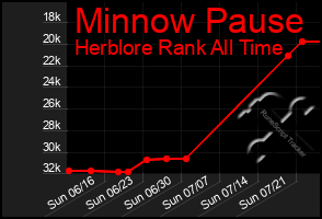 Total Graph of Minnow Pause