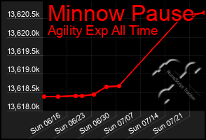 Total Graph of Minnow Pause