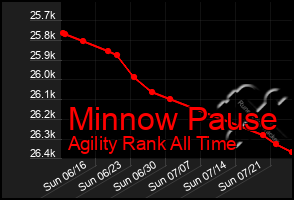 Total Graph of Minnow Pause