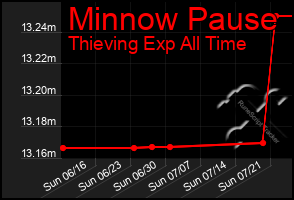 Total Graph of Minnow Pause