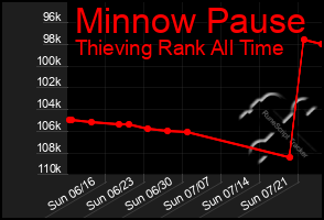 Total Graph of Minnow Pause