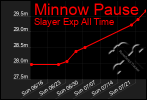 Total Graph of Minnow Pause