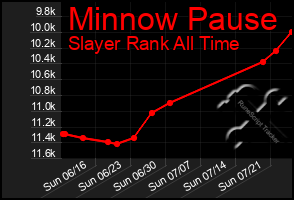 Total Graph of Minnow Pause