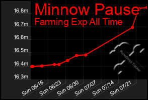 Total Graph of Minnow Pause