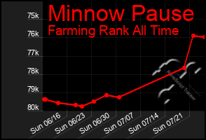 Total Graph of Minnow Pause