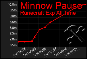 Total Graph of Minnow Pause