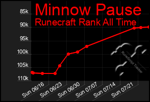 Total Graph of Minnow Pause