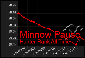 Total Graph of Minnow Pause