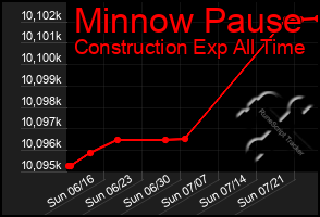 Total Graph of Minnow Pause