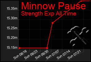 Total Graph of Minnow Pause