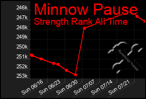 Total Graph of Minnow Pause