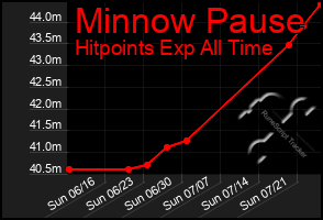 Total Graph of Minnow Pause