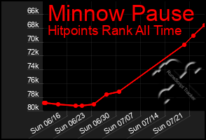 Total Graph of Minnow Pause