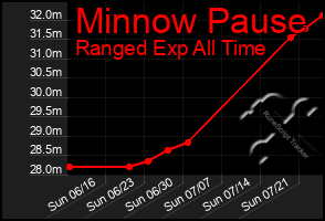 Total Graph of Minnow Pause