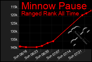 Total Graph of Minnow Pause