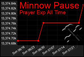 Total Graph of Minnow Pause