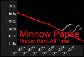 Total Graph of Minnow Pause