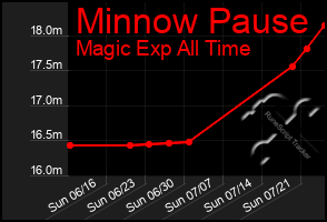 Total Graph of Minnow Pause