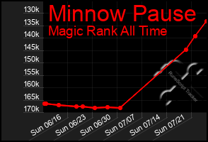 Total Graph of Minnow Pause