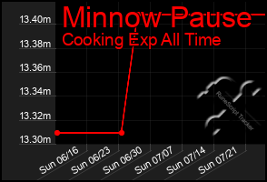 Total Graph of Minnow Pause