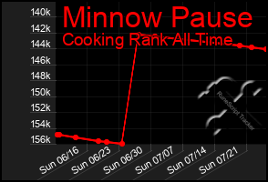 Total Graph of Minnow Pause