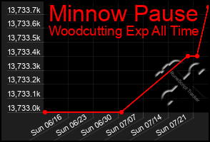 Total Graph of Minnow Pause