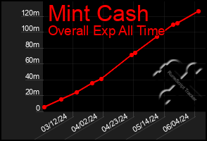 Total Graph of Mint Cash