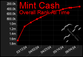 Total Graph of Mint Cash