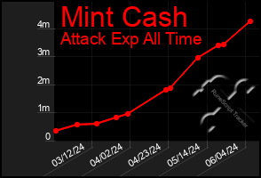 Total Graph of Mint Cash