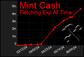 Total Graph of Mint Cash