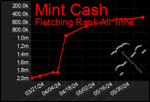 Total Graph of Mint Cash