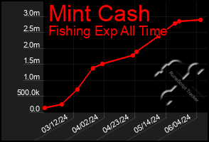 Total Graph of Mint Cash