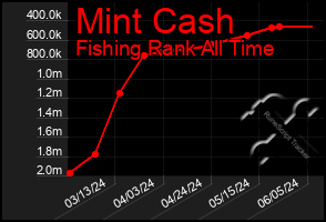 Total Graph of Mint Cash