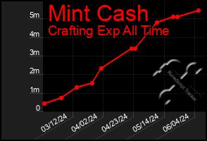 Total Graph of Mint Cash