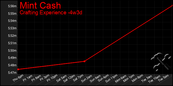 Last 31 Days Graph of Mint Cash