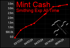 Total Graph of Mint Cash