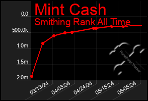 Total Graph of Mint Cash