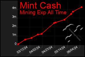 Total Graph of Mint Cash