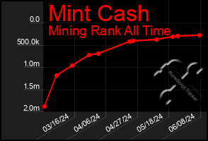 Total Graph of Mint Cash