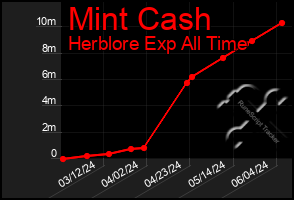 Total Graph of Mint Cash