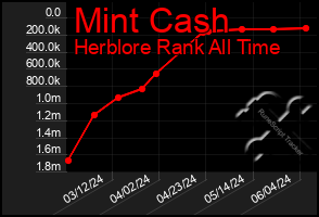 Total Graph of Mint Cash