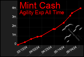 Total Graph of Mint Cash