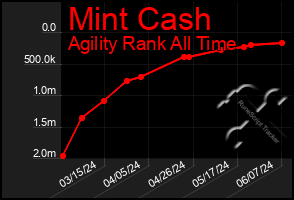 Total Graph of Mint Cash