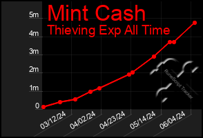 Total Graph of Mint Cash